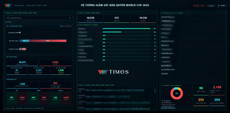 72 trận vòng bảng FIFA World Cup 2026™: Lượng vi phạm bản quyền nhiều hơn 6 tháng tại giải cấp CLB đỉnh cao